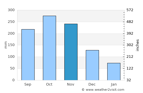 Lejanías average rain in November