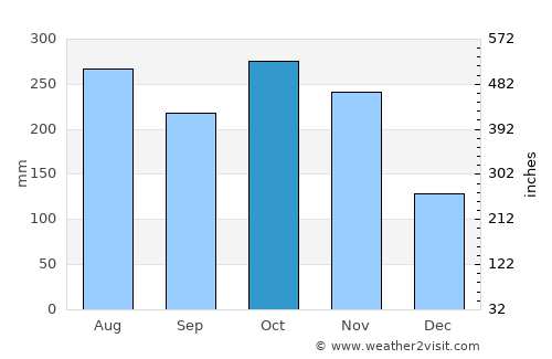 Lejanías average rain in October