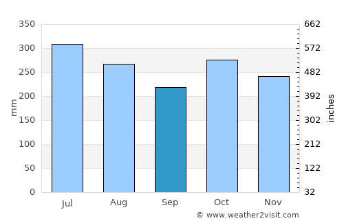 Lejanías average rain in September