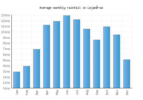 Lejanías monthly rainfall chart (inches)