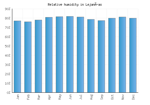 Lejanías relative humidity averages