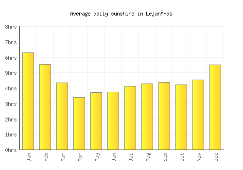 Lejanías average daily sunshine chart