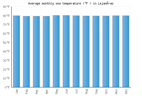 Lejanías average sea temperature chart (Fahrenheit)