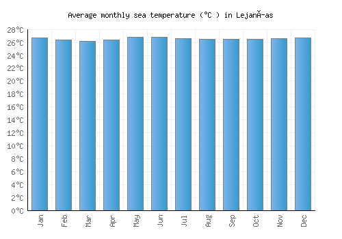 Lejanías average sea temperature chart (Celsius)