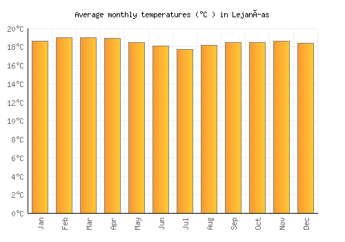 Lejanías average temperature chart (Celsius)