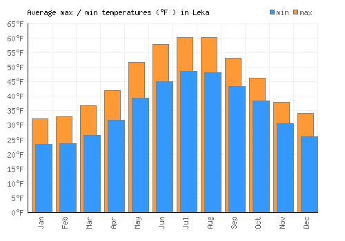 Leka average minimum / maximum temperatures (Fahrenheit)