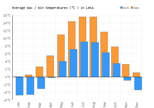 Leka average minimum / maximum temperatures (Celsius)