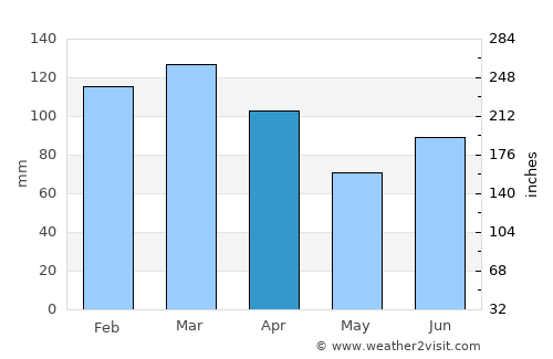 Leka average rain in April