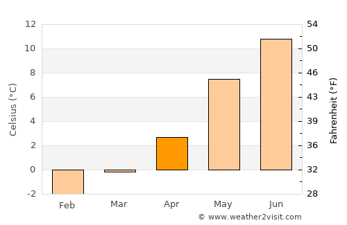 Leka average temperature in April
