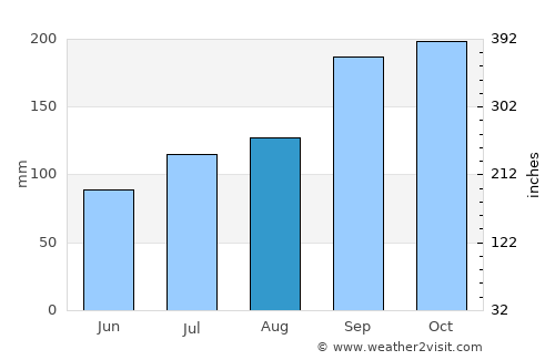 Leka average rain in August