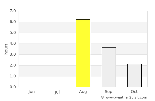 Leka average rain in August
