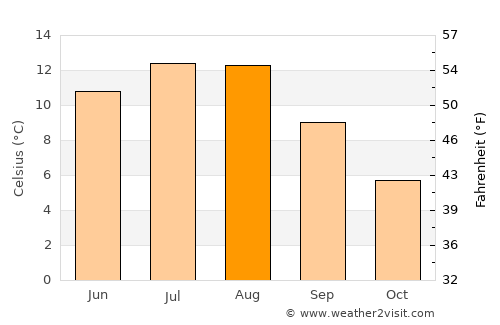 Leka average temperature in August