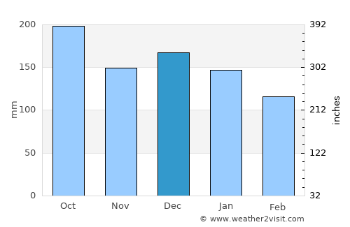 Leka average rain in December