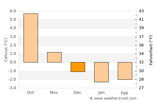 Leka average temperature in December