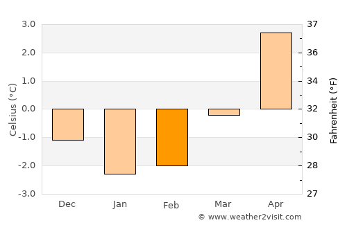 Leka average temperature in February