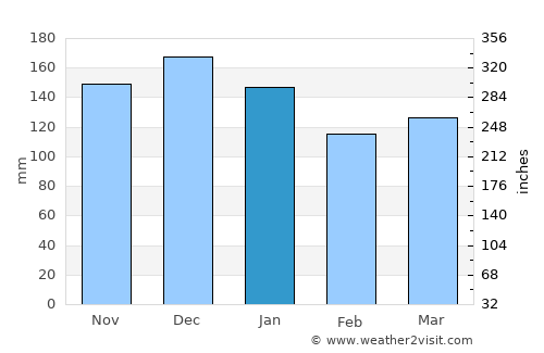 Leka average rain in January