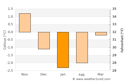 Leka average temperature in January