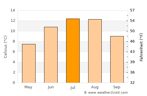 Leka average temperature in July