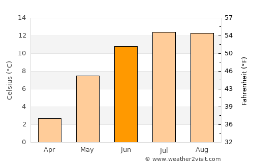 Leka average temperature in June