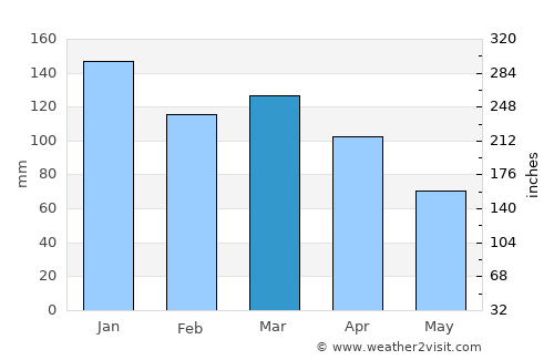Leka average rain in March