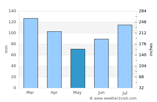 Leka average rain in May