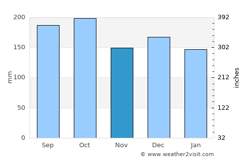Leka average rain in November