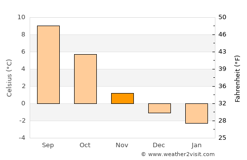 Leka average temperature in November