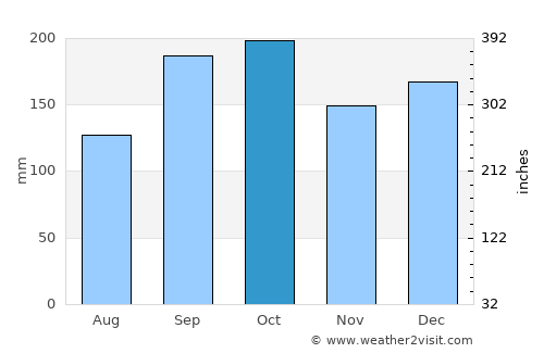 Leka average rain in October