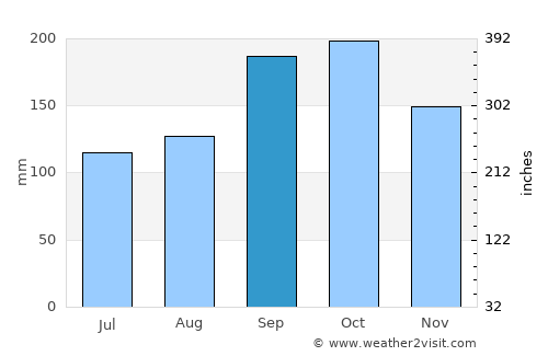 Leka average rain in September
