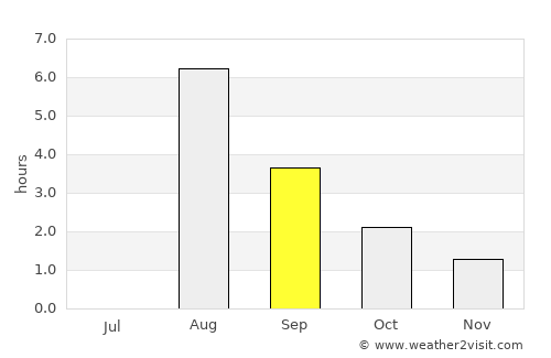 Leka average rain in September