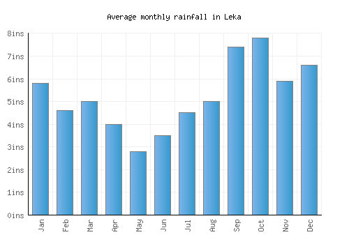 Leka monthly rainfall chart (inches)