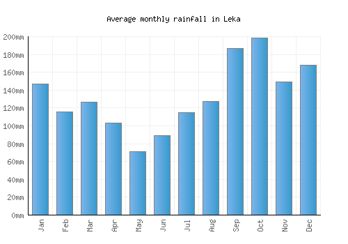 Leka monthly rainfall chart (mm)