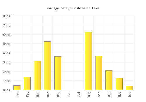 Leka average daily sunshine chart
