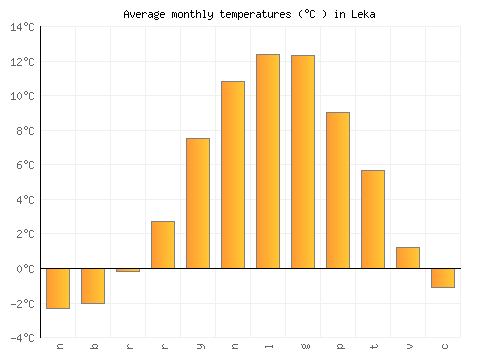Leka average temperature chart (Celsius)