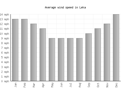 Leka average winspeed by month (mph)