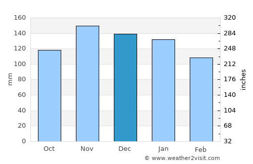 Lekeitio average rain in December