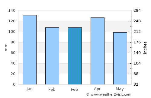 Lekeitio average rain in February