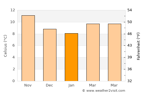 Lekeitio average temperature in January