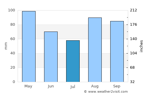 Lekeitio average rain in July