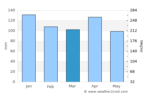 Lekeitio average rain in March