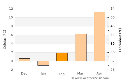 Lekenik average temperature in February