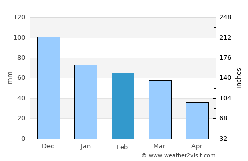 Lékhaion average rain in February