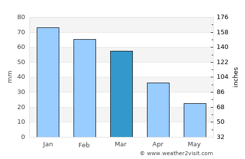 Lékhaion average rain in March