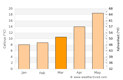 Lékhaion average temperature in March