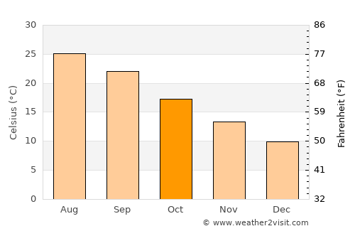 Lékhaion average temperature in October