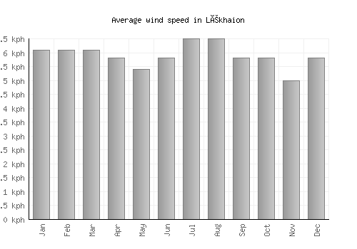 Lékhaion average winspeed by month (km/h)