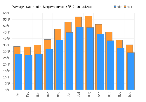 Leknes average minimum / maximum temperatures (Fahrenheit)
