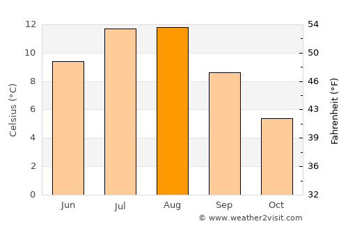 Leknes average temperature in August