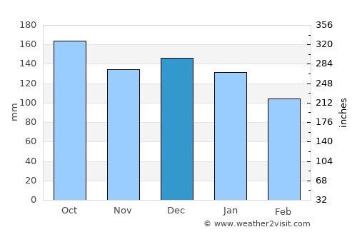 Leknes average rain in December