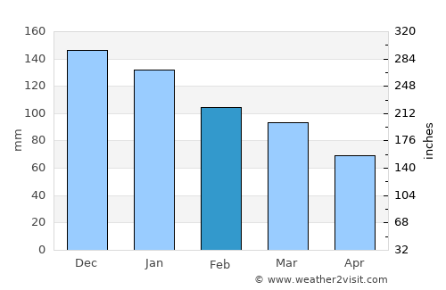 Leknes average rain in February